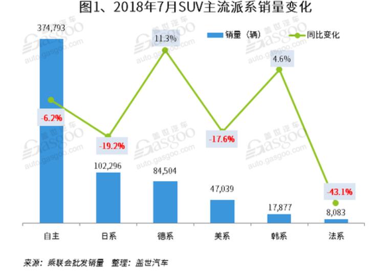 7月国内SUV市场销量分析:途观重返第二