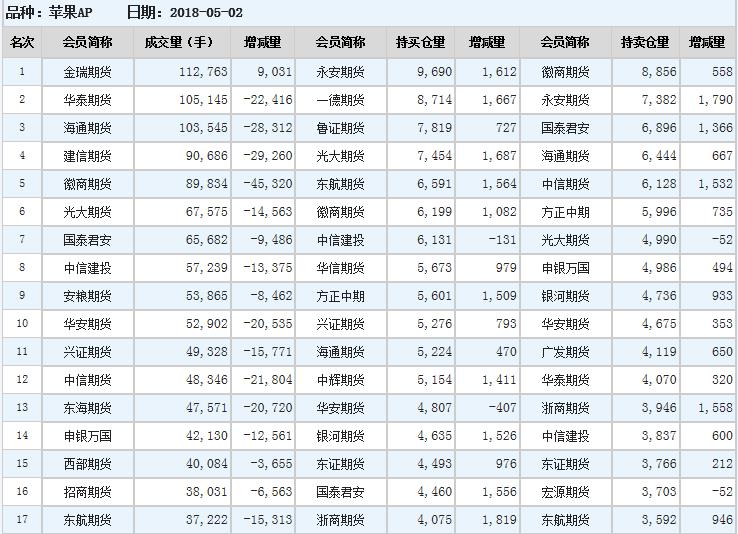 今日苹果期货持仓排名表