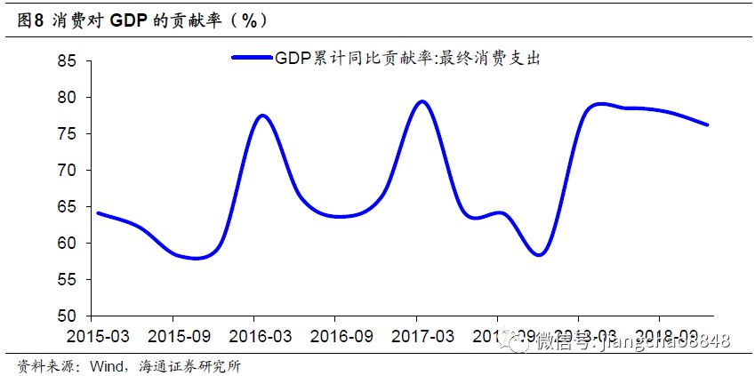 美国消费占gdp比重_中国消费占gdp比重图(3)