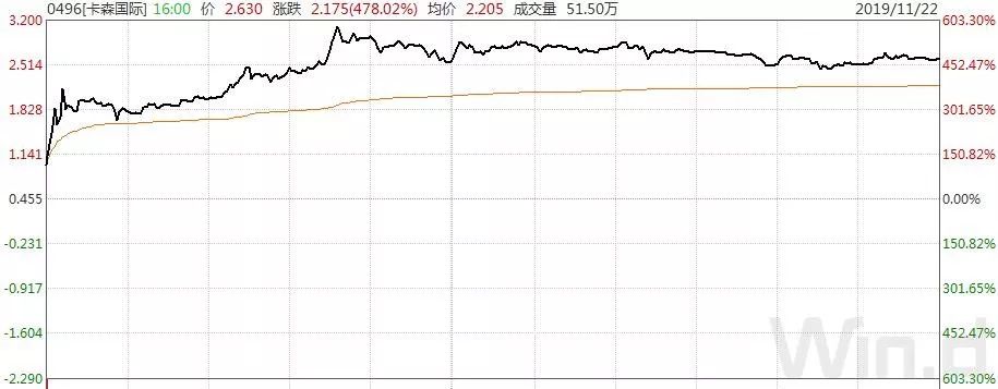 沽空机构频繁出击港股 卡森国际周四跌90中军网