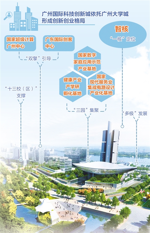 广州国际科技创新城:构筑粤港澳大湾区“智”高点