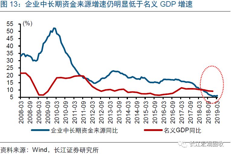 资金角度看gdp_经济前高后不低的换届周期视角(2)