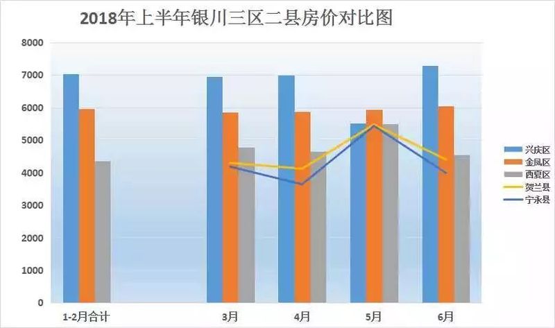 干货!2018年1-6月银川各区房价涨跌情况+成交