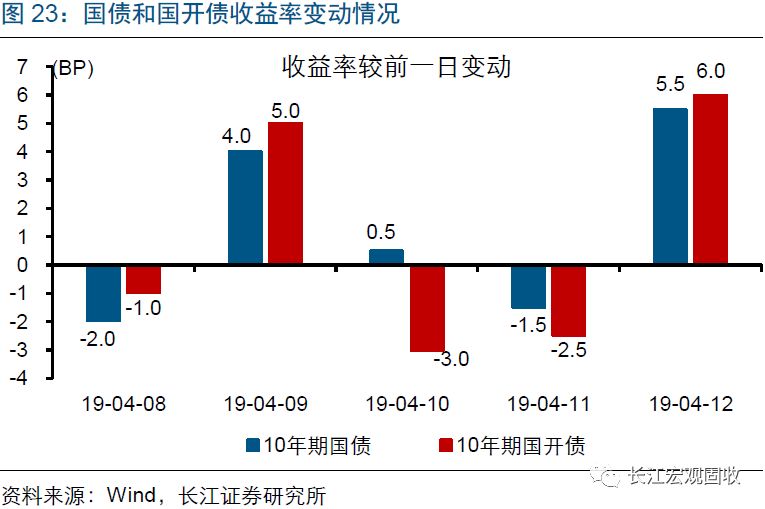 长江宏观·赵伟 | 利率债收益率整体上行,转债指