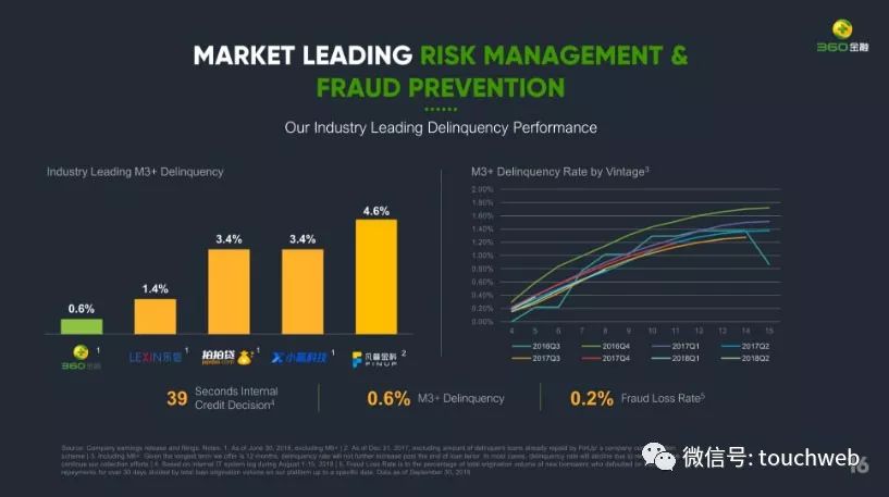 360金融与乐信、拍拍贷、小赢科技等在风险控制方面的比较