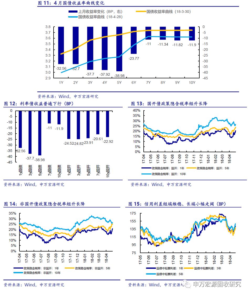 申万:货币政策加监管利好确认 继续看多2季度