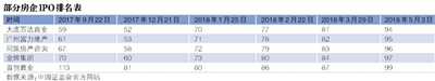 中国证监会官方网站5月4日公布的最新IPO排队