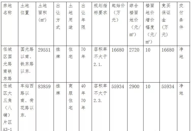 最新!济宁3月份房价出炉!邹城房价竟然下跌了