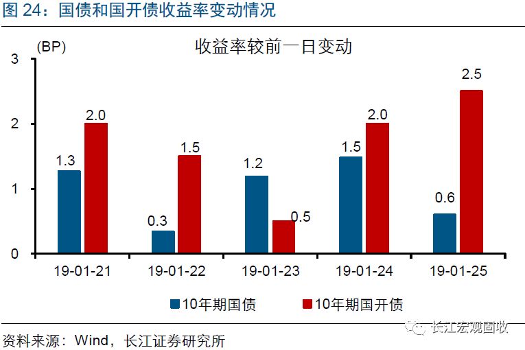 长江宏观·赵伟 | 利率债收益率上行,转债表现强