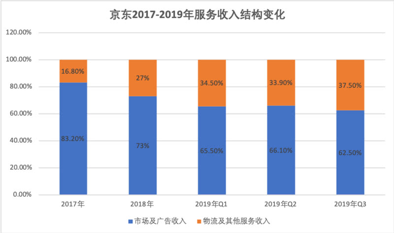 京东2017-2019年服务收入结构变化 数据来源:京东财报 36氪制图