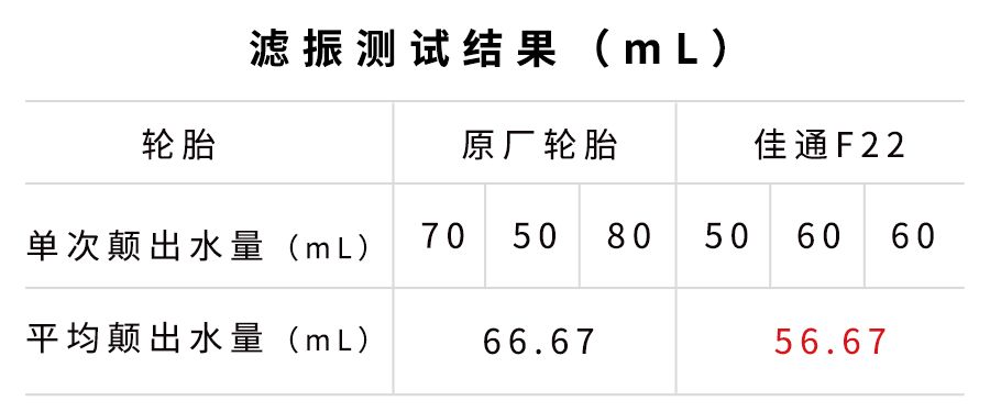 【实测】换上这套最新的高科技轮胎，行驶舒适性瞬间提升一大截！