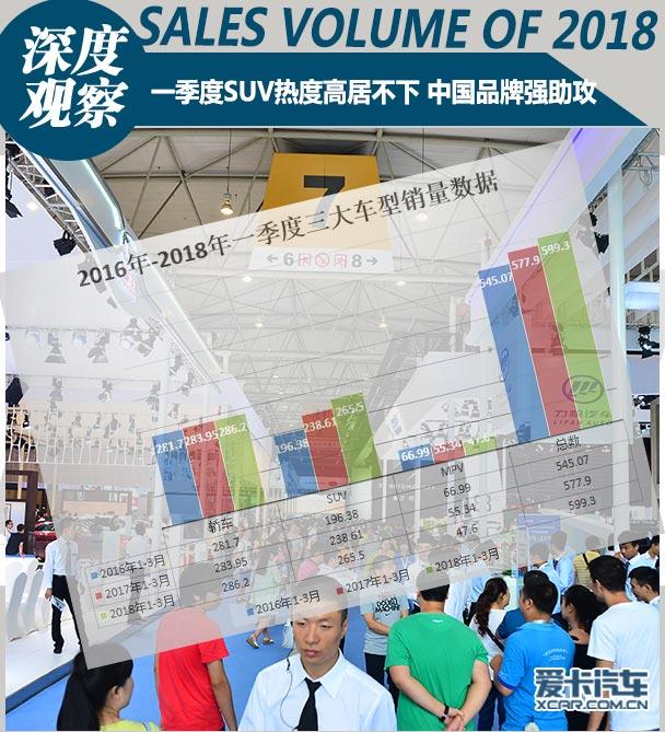 一季度SUV热度高居不下 中国品牌强助攻
