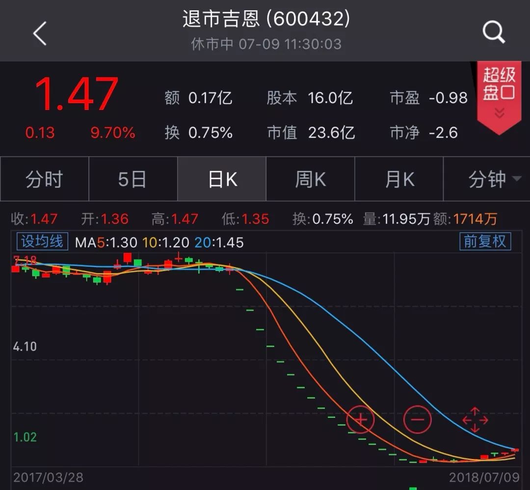 退市股开启末日狂欢退市吉恩涨停退市昆机大