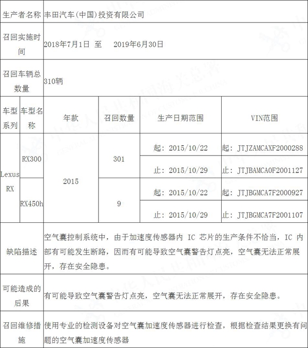 因气囊存安全隐患 310辆进口雷克萨斯RX汽车将被召回