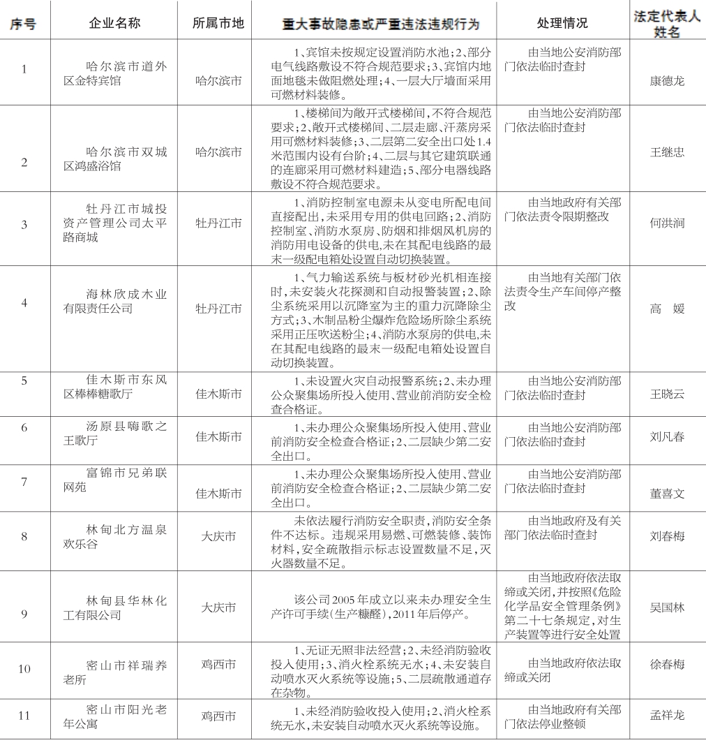 省安委会开展安全生产综合督查|安全生产|安委