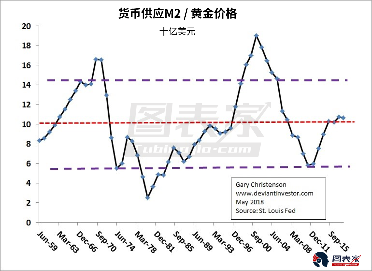 美国M2货币供应增加与GDP_美国M2指数式增长 金价随之节节攀升
