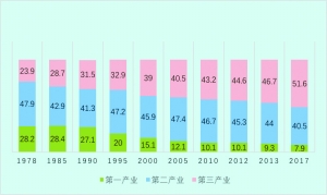 1978-2017年三次产业占GDP比重