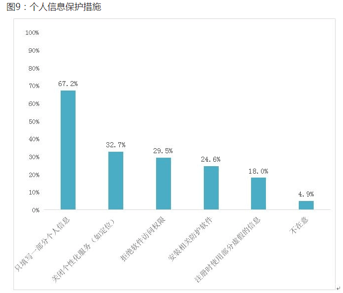 图片来源：《App个人信息泄露情况调查报告》