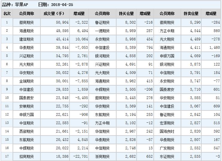 今日苹果期货持仓排名表