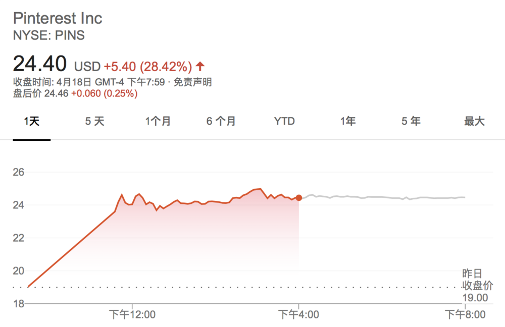 这家和FB、Twitter同时起家的公司，终于上市了