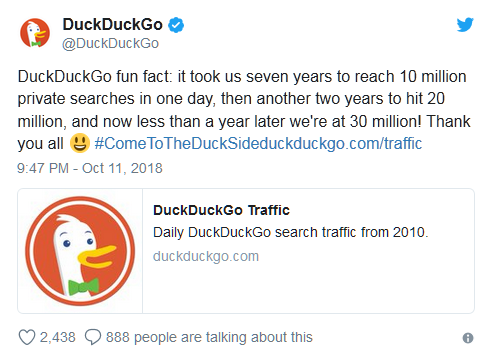 用户对隐私需求提高：DuckDuckGo日搜索量破3000万