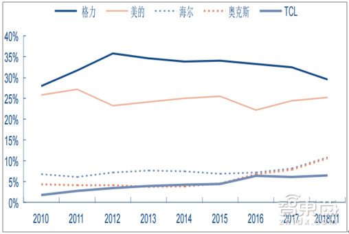 （2010年~2018年Q1空调行业市占率）