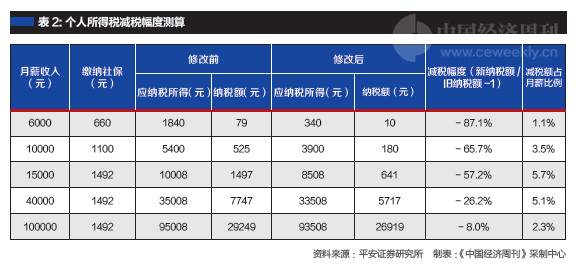 个税改革与社保从严征管,如何影响个人与企业