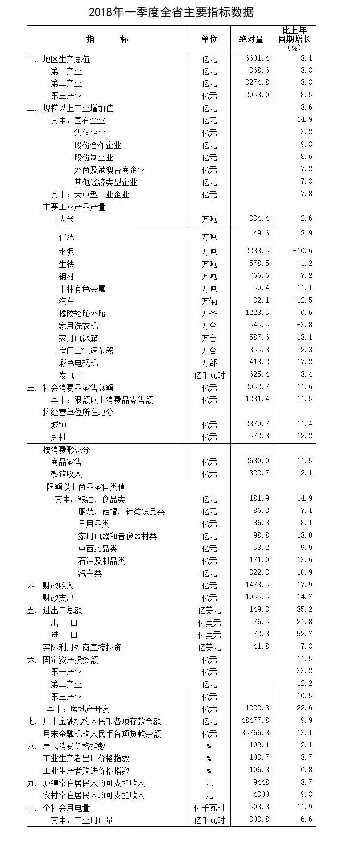 最新!GDP增长8.1%!一季度全省经济运行情况