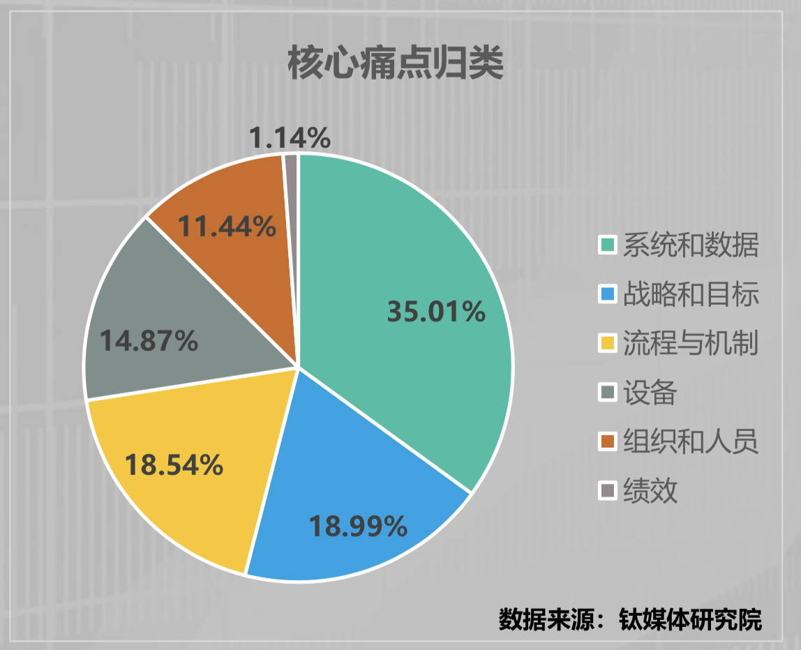 点点为你划重点!三分钟看懂《2018年中国制造业痛点分析报告》