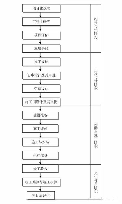 25張圖,搞懂工程建設項目全套流程