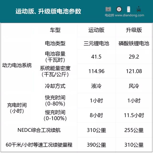 能跑300公里的占号神器？江淮iEV6E怎么选