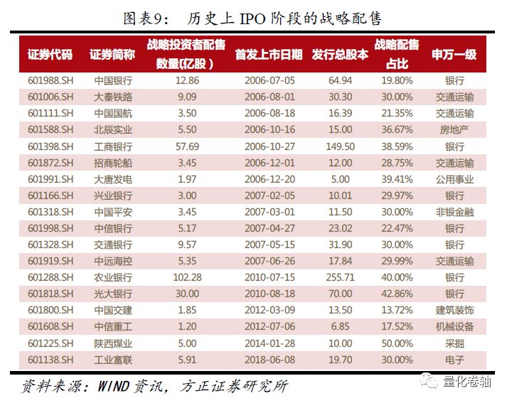 方正金工:战略配售基金 塞翁失马焉知非福