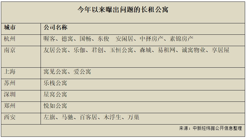 今年全国已有超20家长租公寓爆雷 长租cba 直播公