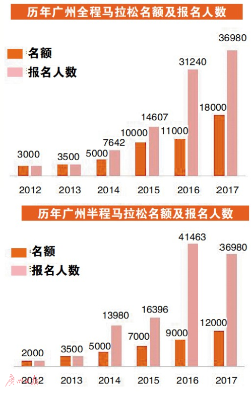 2018年广州人口数量_2018年广州体育中考选考跳绳人数最多