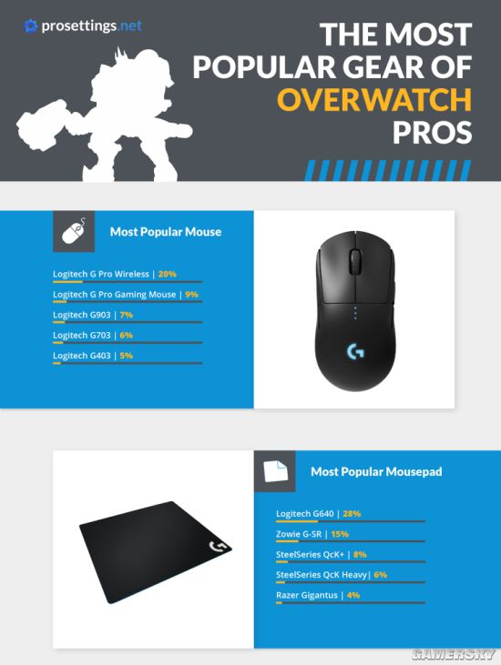 《守望先锋》职业选手最常用设备统计 罗技键