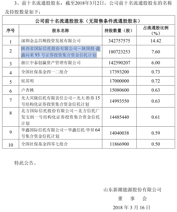 新潮能源16分钟刷天地板:有人5亿砸盘 一线游