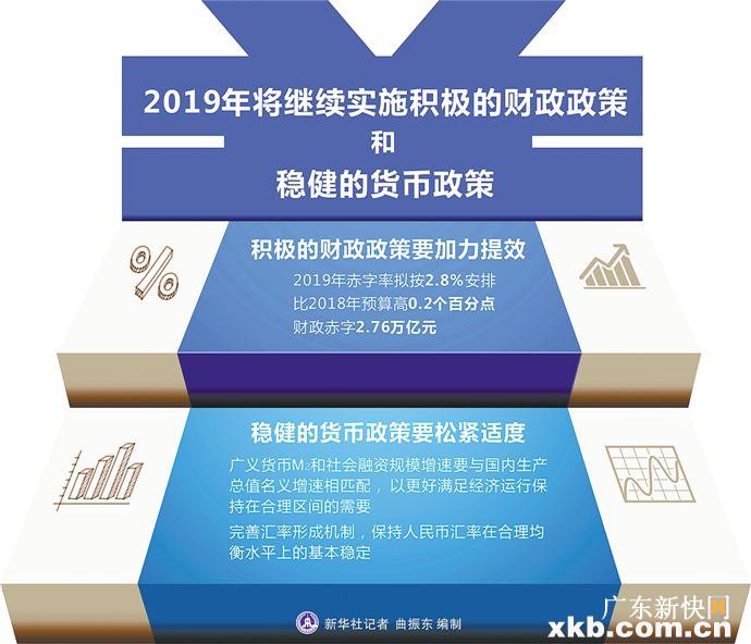 今年GDP增长预期目标为6%-6.5% 首将就业优先政策置于宏观政策层面