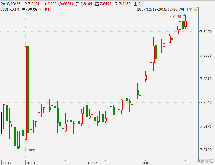 港币兑美元汇率触及7.8498 距7.85干预