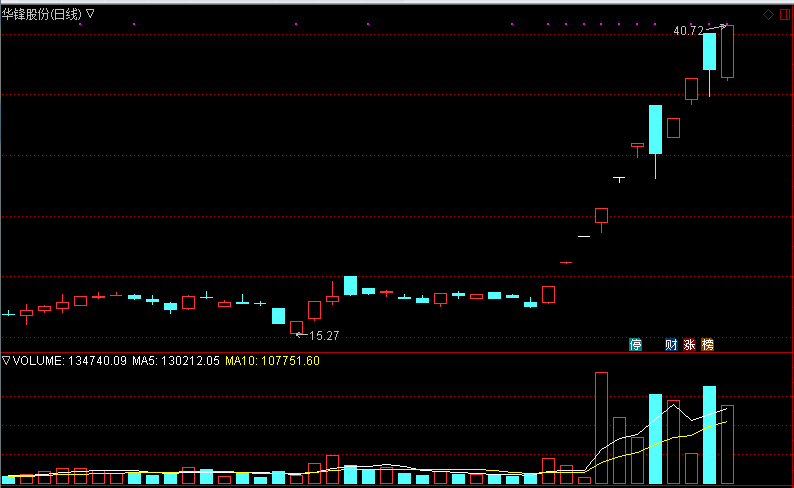 华锋股份再度涨停 11个交易日内涨停9次