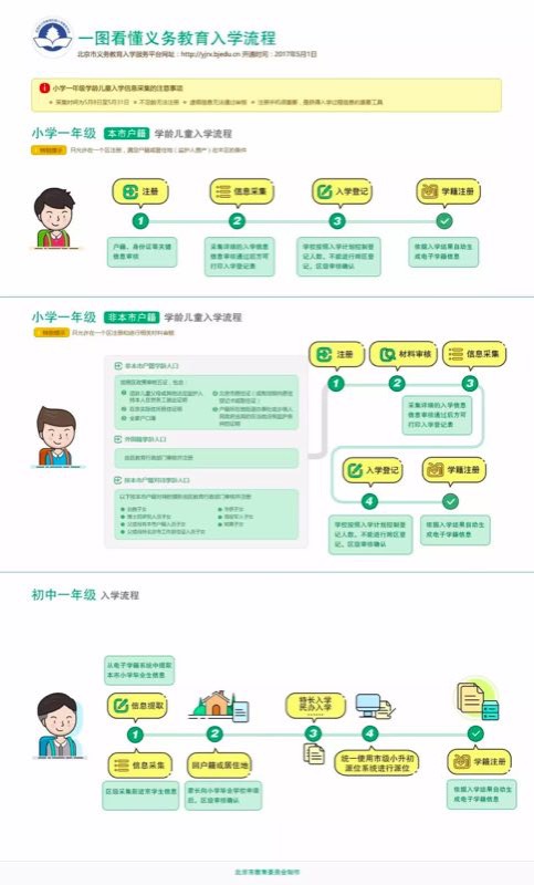 北京义务教育入学流程。图片来自北京市教委官方微信公众号