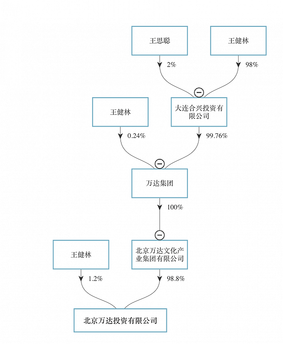 万达投资股权结构 来源：wind