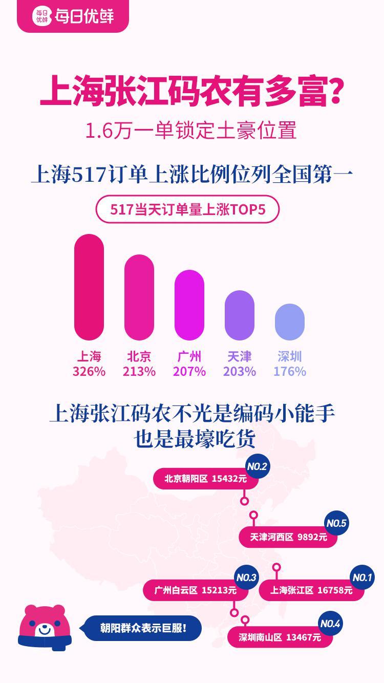 每日优鲜517吃货大数据:国民晚餐较20年前推
