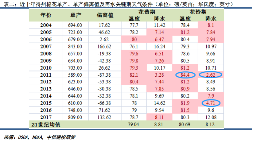 对美国棉花主产区生长优良率的探秘!_农产品分