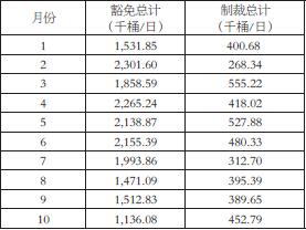 图为豁免国及非豁免国1—10月进口量统计（单位：千桶/日）