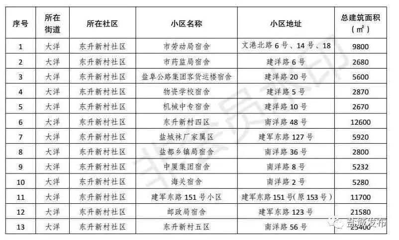 改善19万人生活环境！盐城这261家老小区实现托管，走在苏北前列！