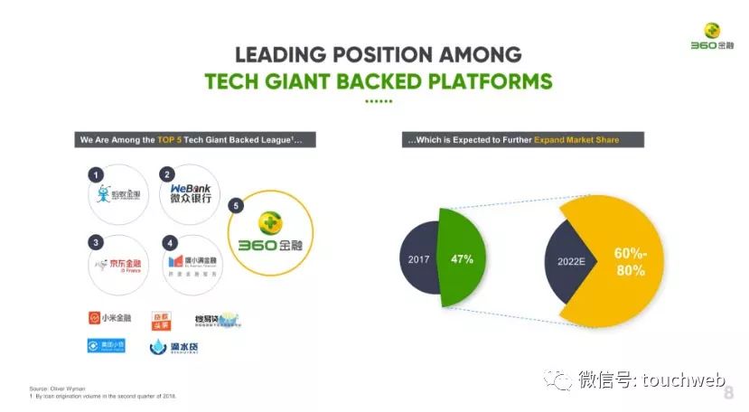 列举了360金融在市场上所处的位置