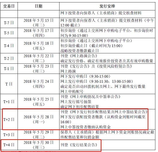 果然顶格申购100%中签 富士康中签率今晚出炉