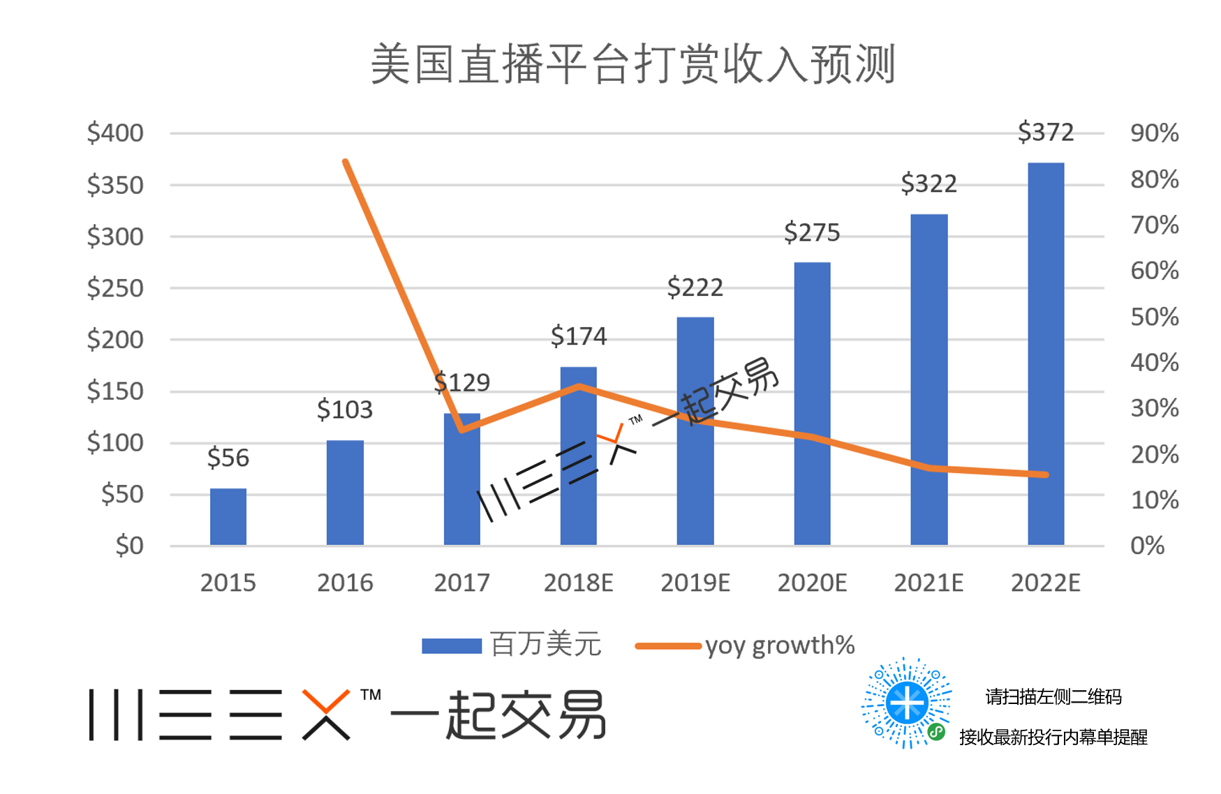 (美国视频平台打赏收入预测,来源:SteamLab,Goldman Sachs)