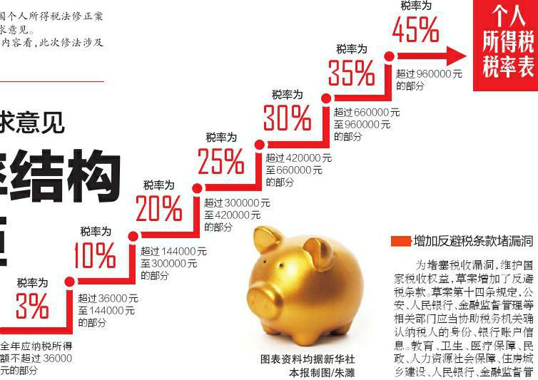 个税法修正案草案向全社会征求意见 优化调整