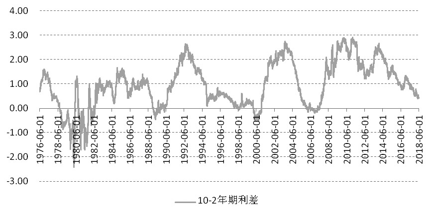 图为10年和2年期美债收益率利差